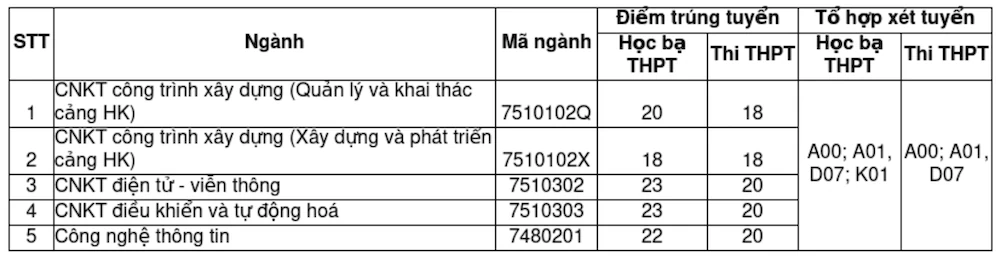 Hàng loạt đại học công bố điểm chuẩn xét tuyển bổ sung, có trường lên tới 28,25