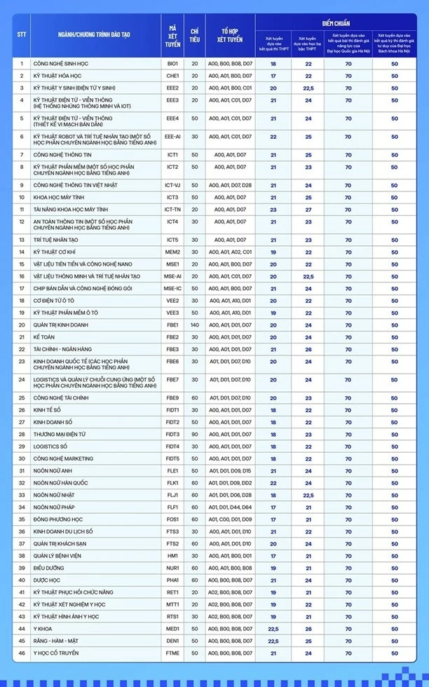 Hàng loạt đại học công bố điểm chuẩn xét tuyển bổ sung, có trường lên tới 28,25