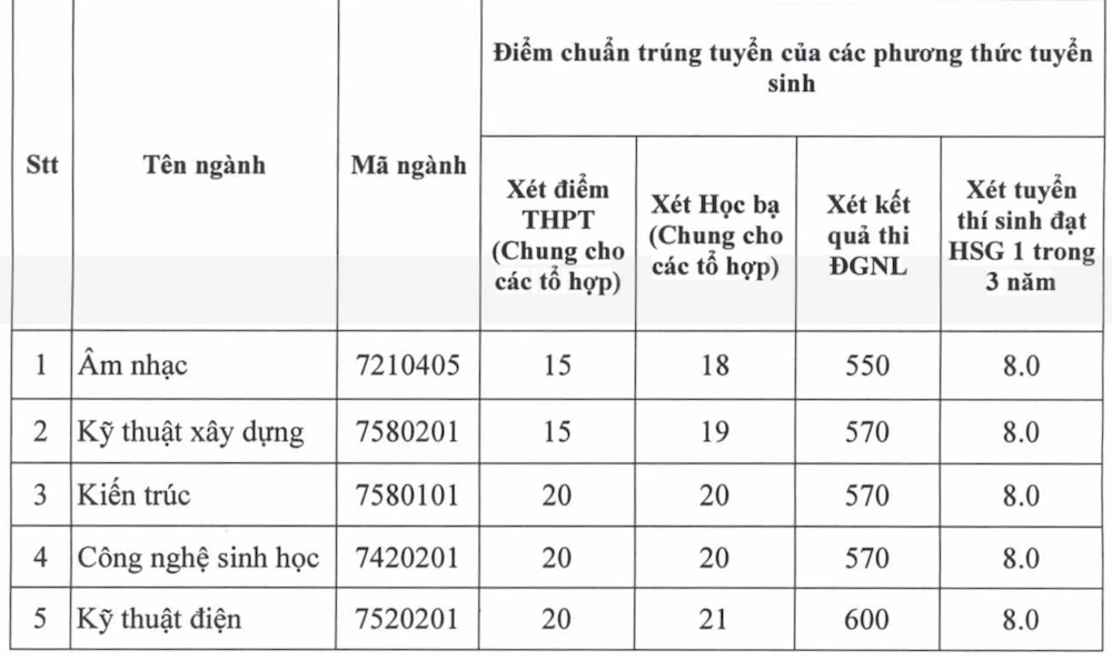 Hàng loạt đại học công bố điểm chuẩn xét tuyển bổ sung, có trường lên tới 28,25