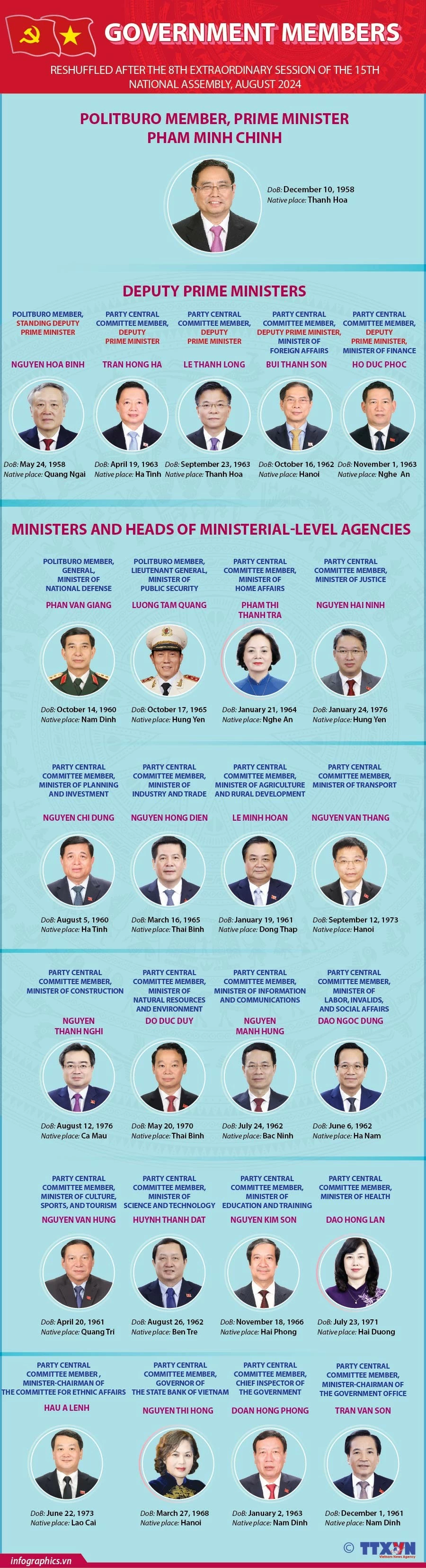 Members of the government for 2021-2026 term