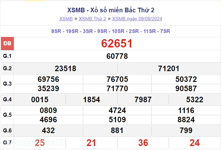 XSMB 10/9, kết quả xổ số miền Bắc thứ 3 ngày 10/9/2024. dự đoán XSMB 10/9/2024