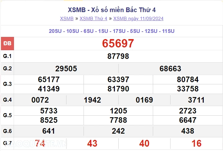 XSMB 12/9, kết quả xổ số miền Bắc thứ 5 ngày 12/9/2024. dự đoán XSMB 12/9/2024