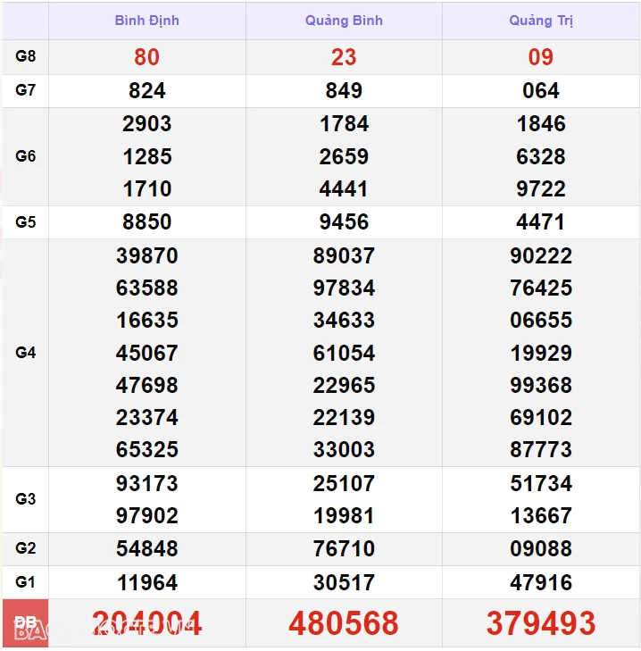 XSMT 12/9, kết quả xổ số miền Trung hôm nay thứ 5 ngày 12/9/2024. SXMT 12/9/2024