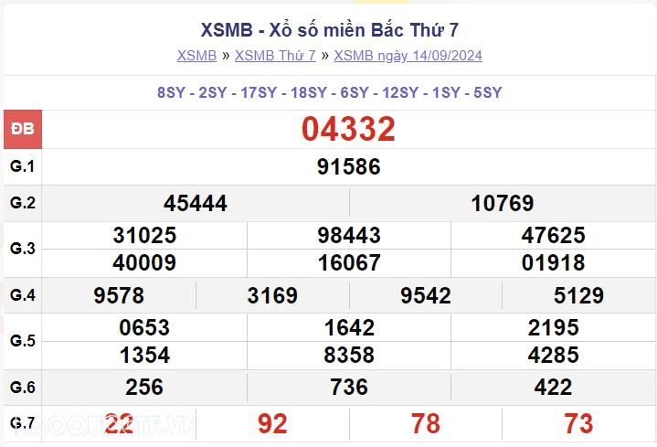 XSMB 15/9, kết quả xổ số miền Bắc Chủ Nhật ngày 15/9/2024. dự đoán XSMB 15/9/2024