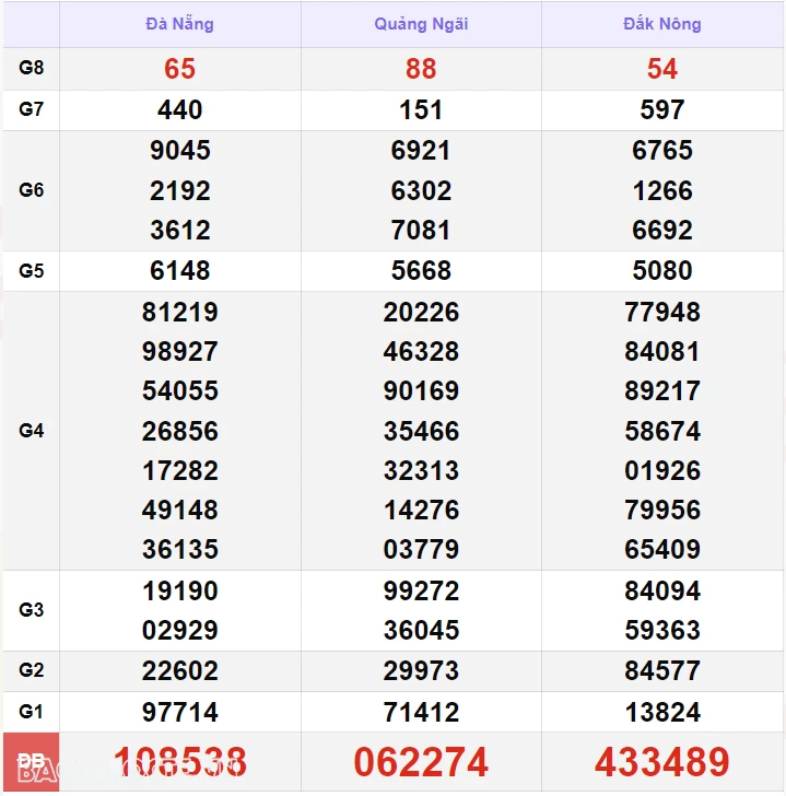 XSMT 15/9, kết quả xổ số miền Trung hôm nay Chủ Nhật ngày 15/9/2024. SXMT 15/9/2024