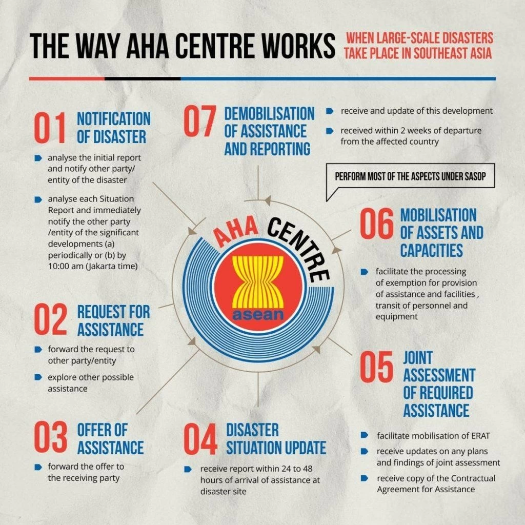 ASEAN AHA Centre among the first responders to the devastation caused by typhoon Yagi