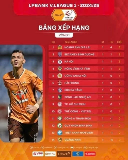 Cầu thủ 16 tuổi của LB Hoàng Anh ghi bàn, lập 2 kỷ lục V-League