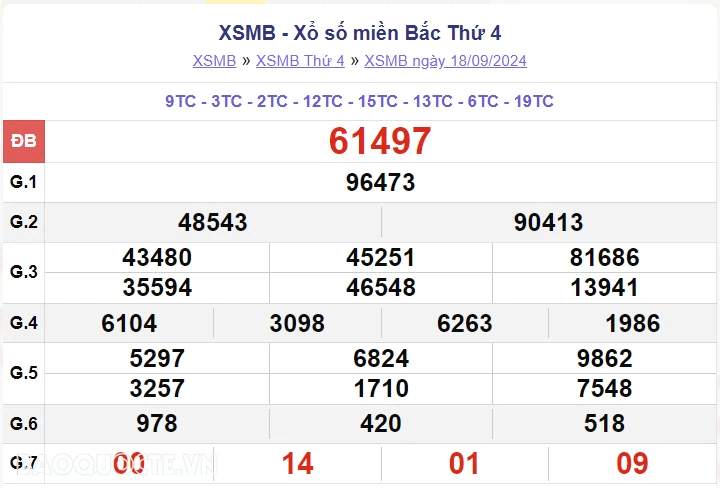 XSMB 19/9, kết quả xổ số miền Bắc thứ 5 ngày 19/9/2024. dự đoán XSMB 19/9/2024