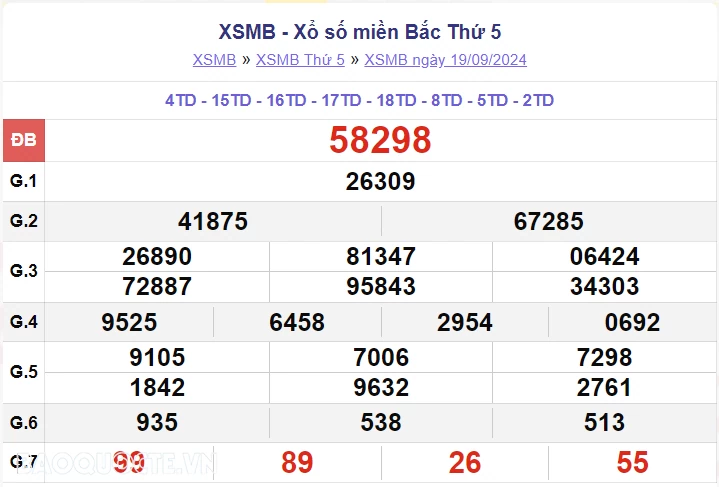 XSMB 20/9, kết quả xổ số miền Bắc thứ 6 ngày 20/9/2024. dự đoán XSMB 20/9/2024