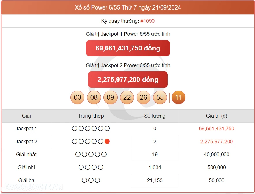 Vietlott 21/9, kết quả xổ số Vietlott Power thứ 7 ngày 21/9/2024. xổ số Power 655 hôm nay