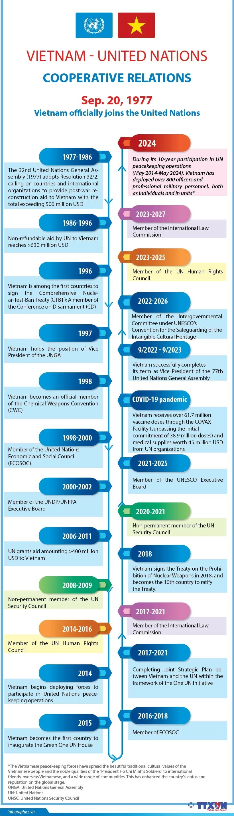 Vietnam-United Nations cooperative relations