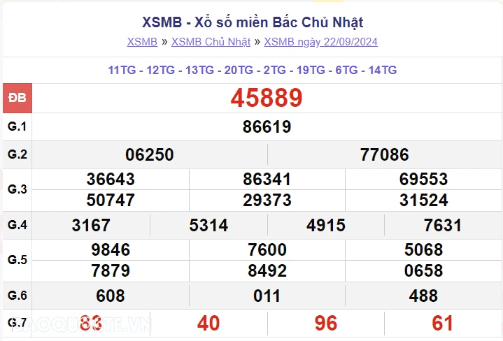 XSMB 22/9, kết quả xổ số miền Bắc Chủ Nhật 22/9/2024. dự đoán XSMB 22/9/2024