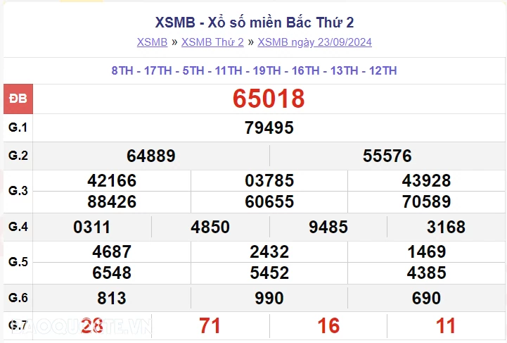 XSMB 23/9, kết quả xổ số miền Bắc thứ 2 ngày 23/9/2024. dự đoán XSMB 23/9