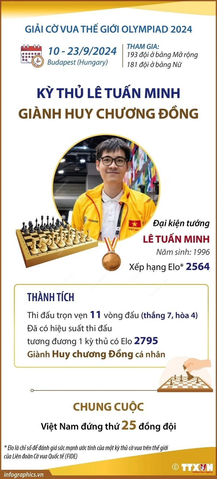 Giải cờ vua thế giới Olympiad 2024: Lê Tuấn Minh giành huy chương đồng, đoàn Việt Nam xếp thứ 25