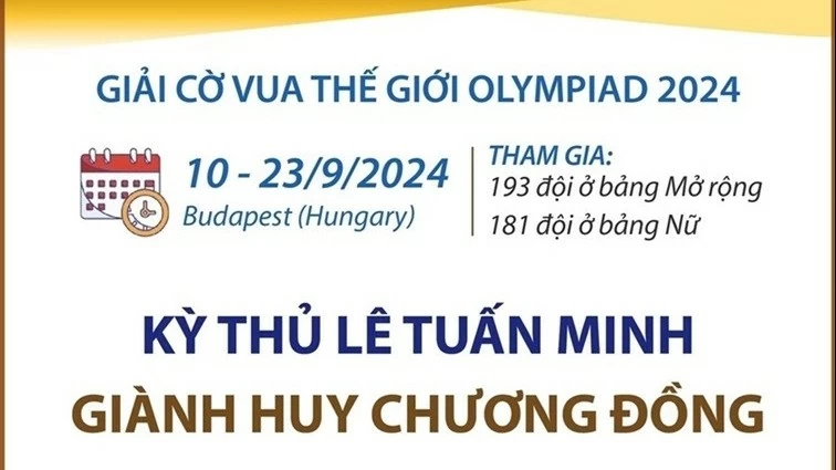 Giải cờ vua thế giới Olympiad 2024: Lê Tuấn Minh giành huy chương đồng, đoàn Việt Nam xếp thứ 25