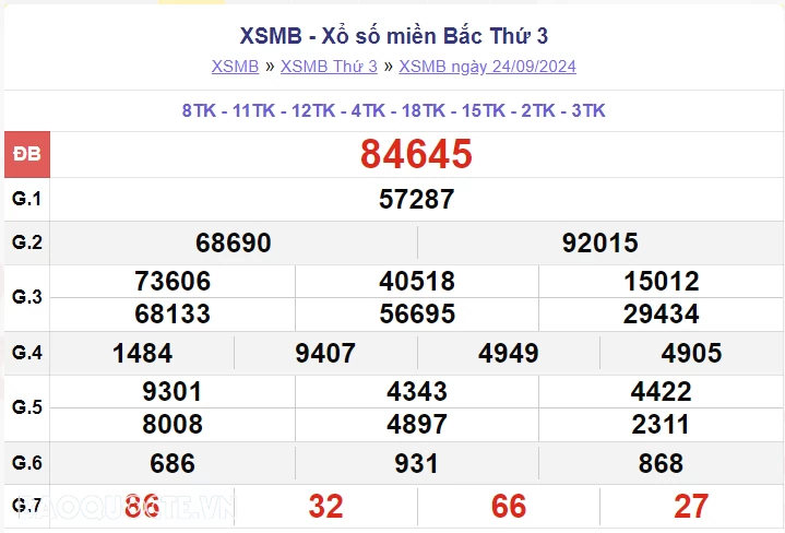 XSMB 25/9, kết quả xổ số miền Bắc thứ 4 ngày 25/9/2024. dự đoán XSMB 25/9/2024