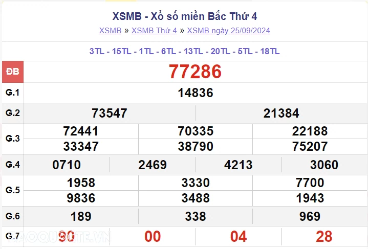 XSMB 25/9, kết quả xổ số miền Bắc thứ 4 ngày 25/9/2024. dự đoán XSMB 25/9/2024