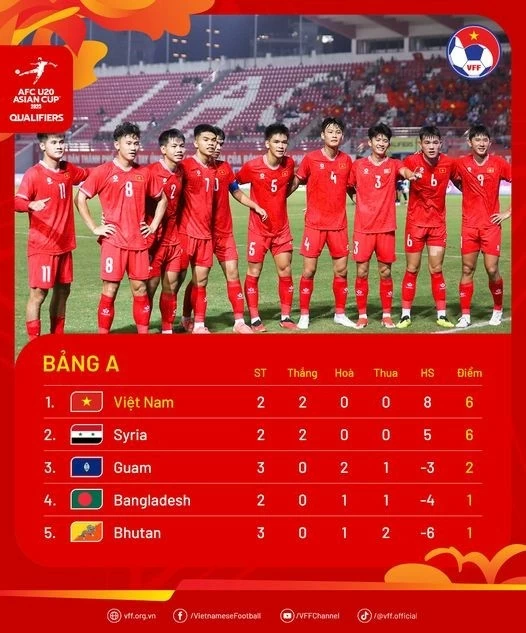 U20 Việt Nam duy trì dẫn đầu bảng A vòng loại U20 châu Á 2024