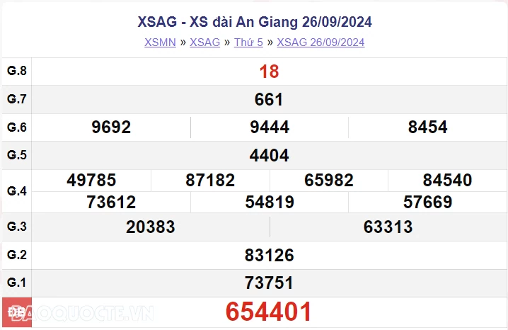 XSAG 26/9, kết quả xổ số An Giang thứ 5 ngày 26/9/2024. xổ số An Giang ngày 26 tháng 9