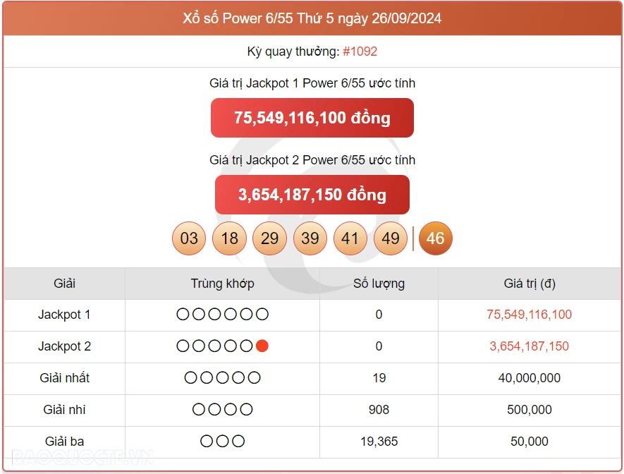 Vietlott 26/9, kết quả xổ số Vietlott Power thứ 5 ngày 26/9/2024. xổ số Power 655 hôm nay