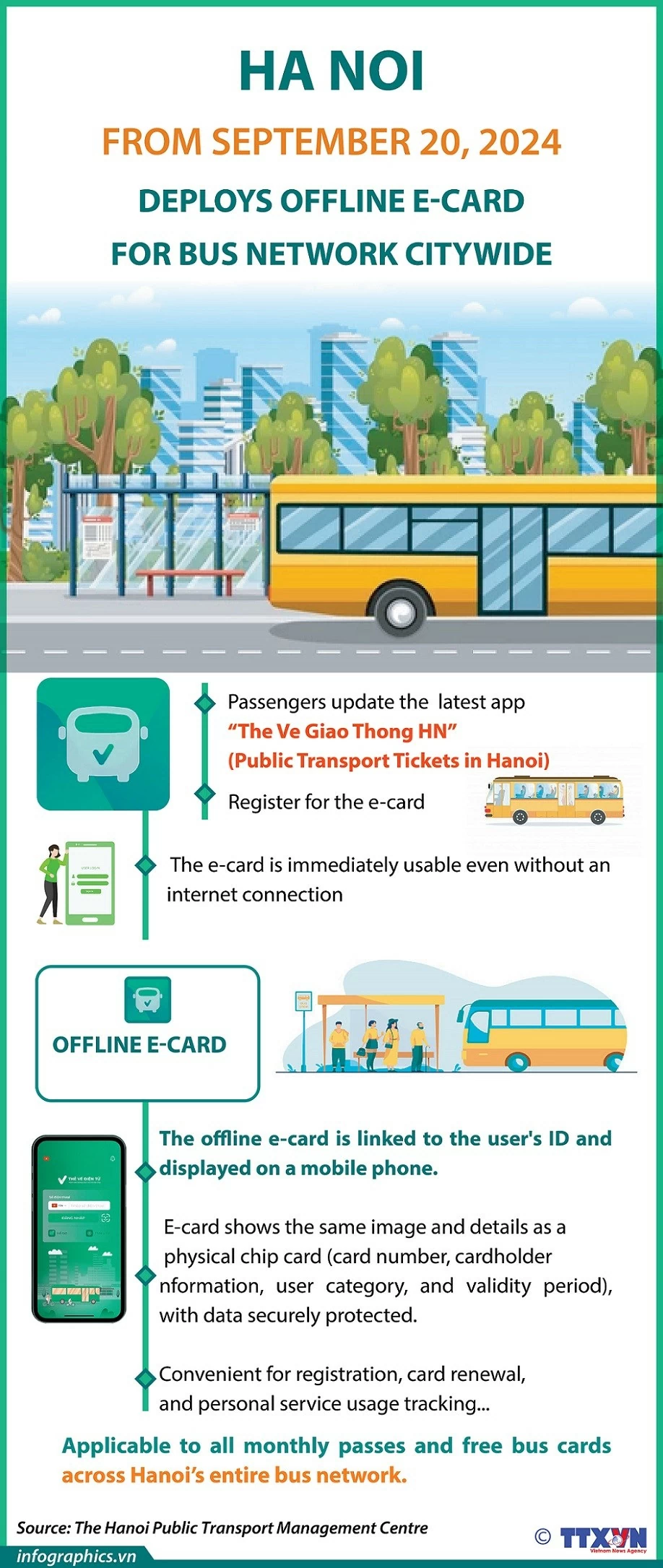 Hanoi introduces offline virtual cards for public bus passengers