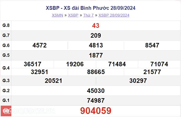 XSBP 28/9, kết quả xổ số Bình Phước thứ 7 ngày 28/9/2024 - xổ số Bình Phước ngày 28 tháng 9