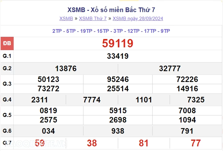 XSMB 29/9, kết quả xổ số miền bắc Chủ nhật 29/9/2024, dự đoán XSMB 29/9/2024