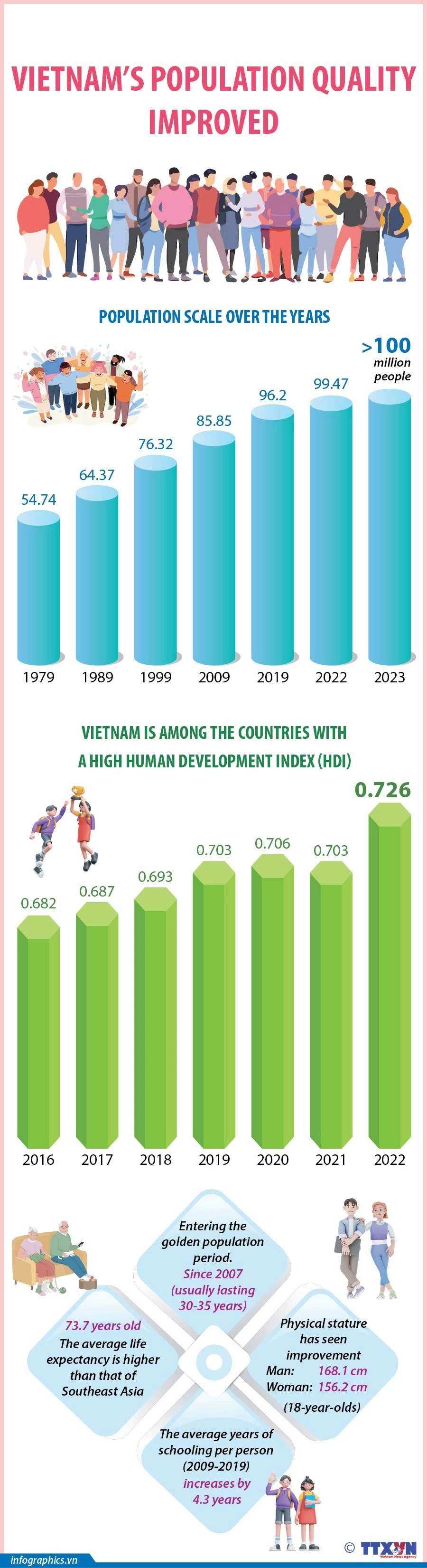 Vietnam's population work achieves important results