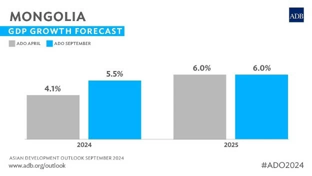Thông tin về tăng trưởng kinh tế Mông Cổ. (Nguồn: ADB)