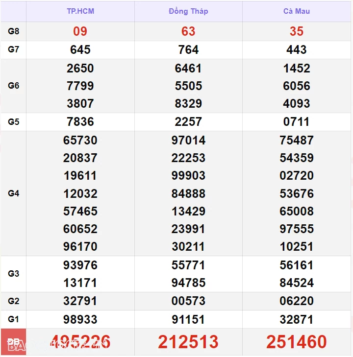 Kết quả xổ số hôm nay 30/9: XSMN 30/9 - TP.HCM, Đồng Tháp và Cà Mau