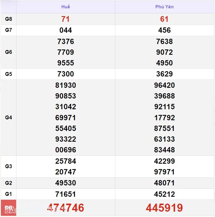 XSMT 2/10, kết quả xổ số miền Trung hôm nay thứ 4 ngày 2/10/2024. SXMT 2/10/2024