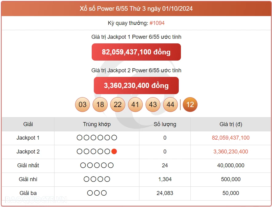Vietlott 1/10, kết quả xổ số Vietlott Power thứ 3 ngày 1/10/2024. xổ số Power 655 hôm nay