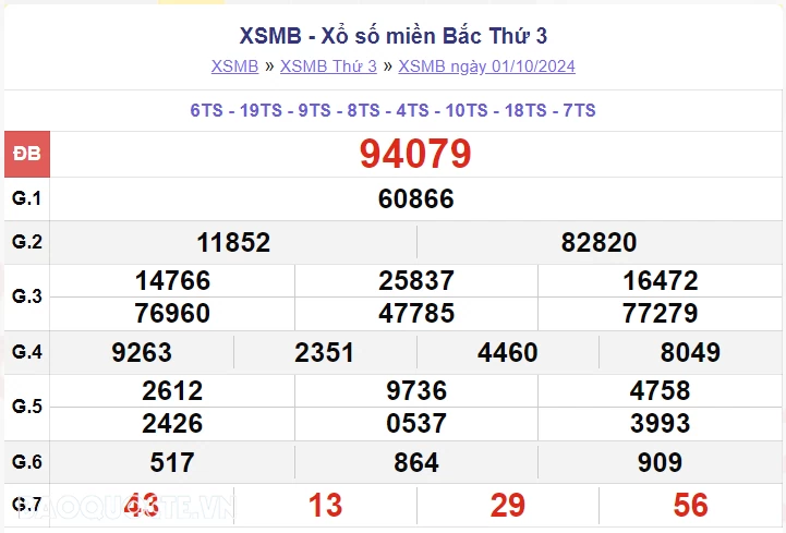 XSMB 2/10, kết quả xổ số miền Bắc thứ 4 ngày 2/10/2024. dự đoán XSMB 2/10/2024