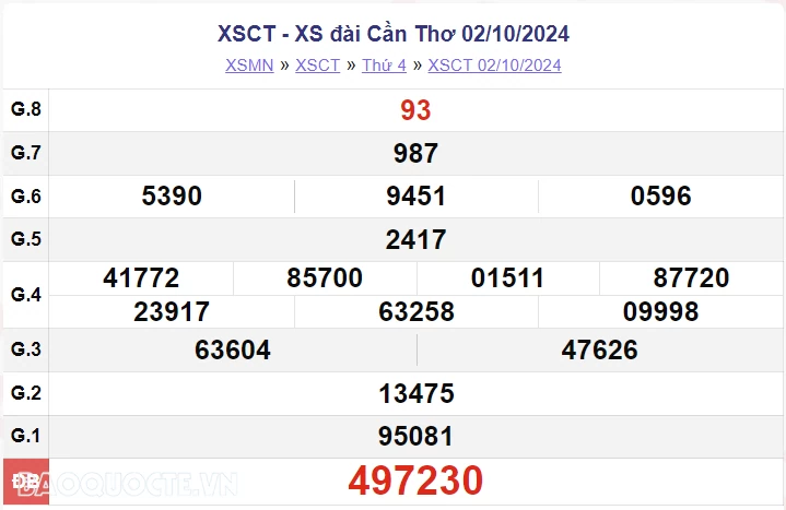 XSCT 2/10, kết quả xổ số Cần Thơ thứ 4 ngày 2/10/2024. xổ số Cần Thơ ngày 2 tháng 10