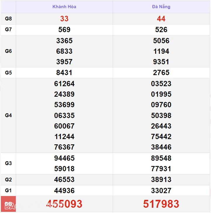 XSMT 2/10, kết quả xổ số miền Trung hôm nay thứ 4 ngày 2/10/2024. SXMT 2/10/2024