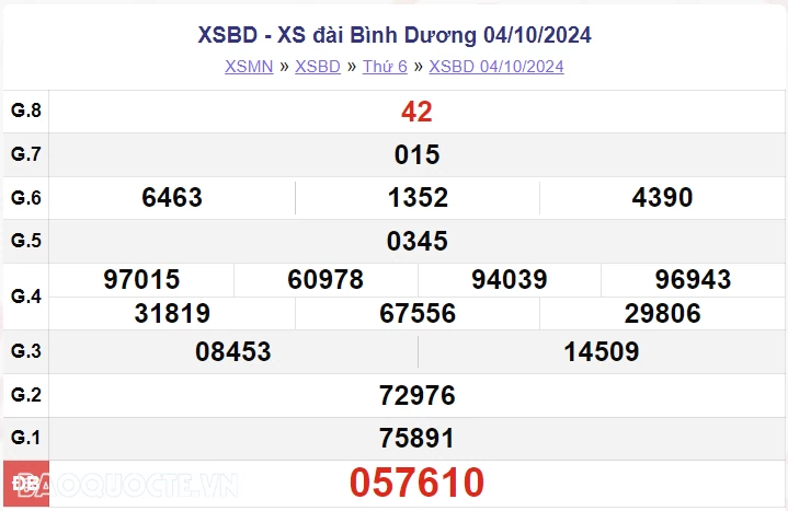 XSBD 4/10, kết quả xổ số Bình Dương thứ 6 ngày 4/10/2024. xổ số Bình Dương ngày 4 tháng 10