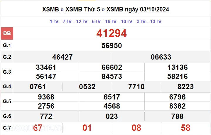 XSMB 6/10, kết quả xổ số miền Bắc Chủ Nhật ngày 6/10/2024. dự đoán XSMB 6/10/2024 XSMB 6/10, kết quả xổ số miền Bắc Chủ Nhật ngày 6/10/2024. dự đoán XSMB 6/10/2024