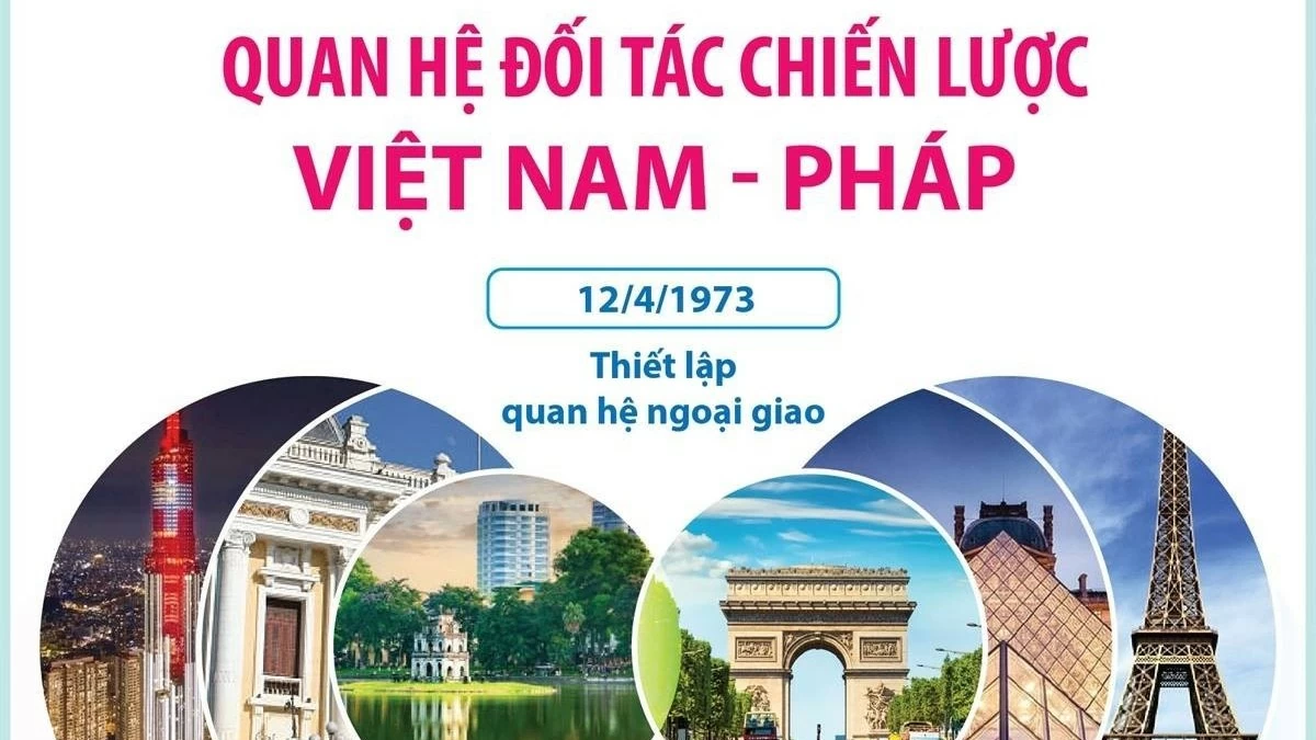 Điểm lại Quan hệ đối tác chiến lược Việt Nam-Pháp