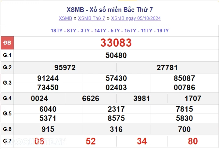 XSMB 7/10, kết quả xổ số miền Bắc thứ 2 ngày 7/10/2024. dự đoán XSMB 7/10/2024