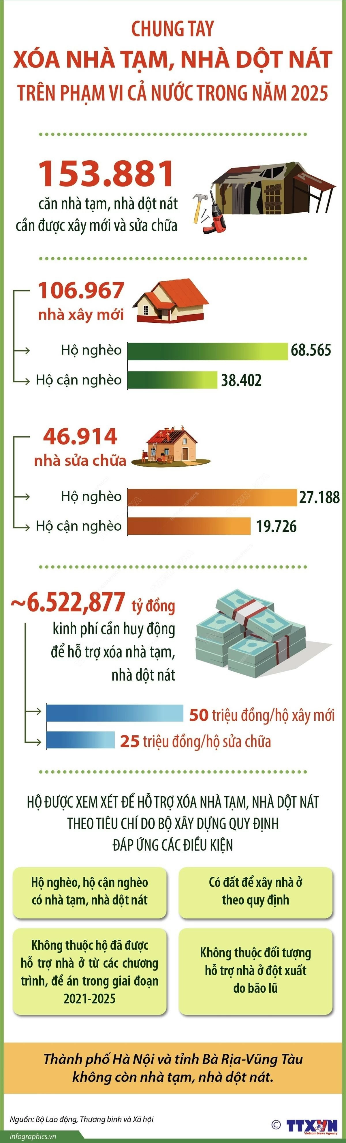 Chung tay xóa nhà tạm, nhà dột nát trên phạm vi cả nước trong năm 2025. (Nguồn: TTXVN)