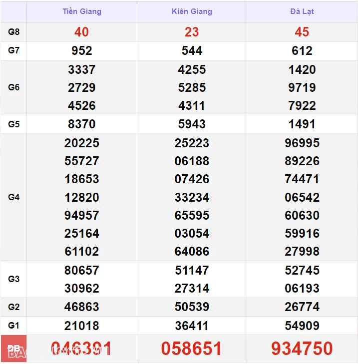 XSMN 8/10, kết quả xổ số miền Nam hôm nay thứ 3 8/10/2024. xổ số hôm nay 8/10 XSMN 8/10, kết quả xổ số miền Nam hôm nay thứ 3 8/10/2024. xổ số hôm nay 8/10