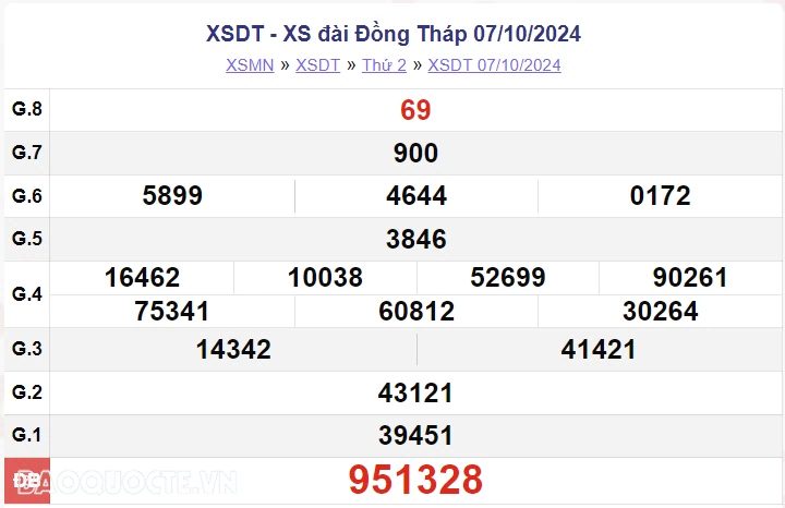 XSDT 14/10, kết quả xổ số Đồng Tháp thứ 2 ngày 14/10/2024. xổ số Đồng Tháp ngày 14 tháng 10