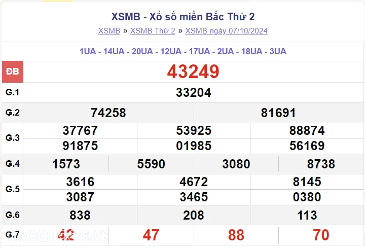 XSMB 8/10, kết quả xổ số miền Bắc thứ 3 ngày 8/10/2024. dự đoán XSMB 8/10/2024