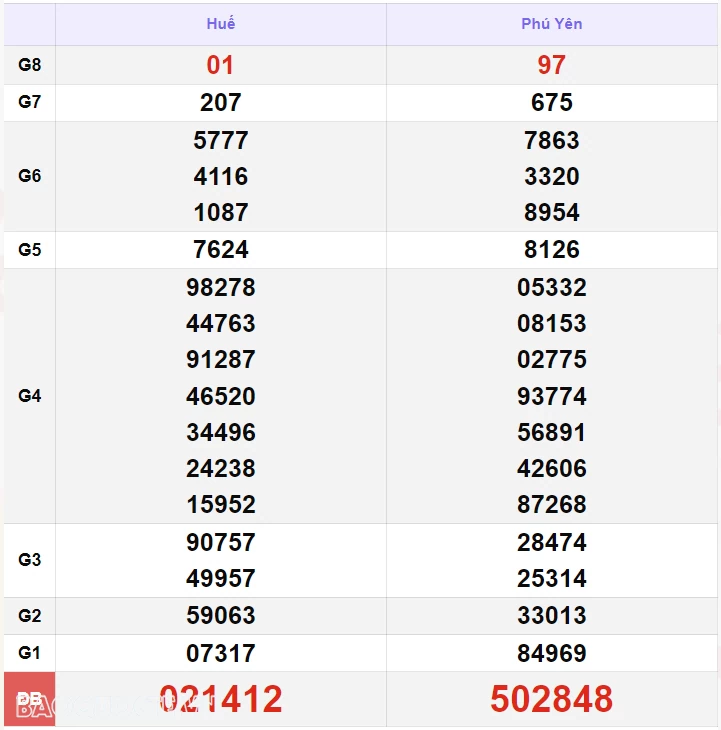 XSMT 7/10, kết quả xổ số miền Trung hôm nay thứ 2 ngày 7/10/2024. SXMT 7/10/2024