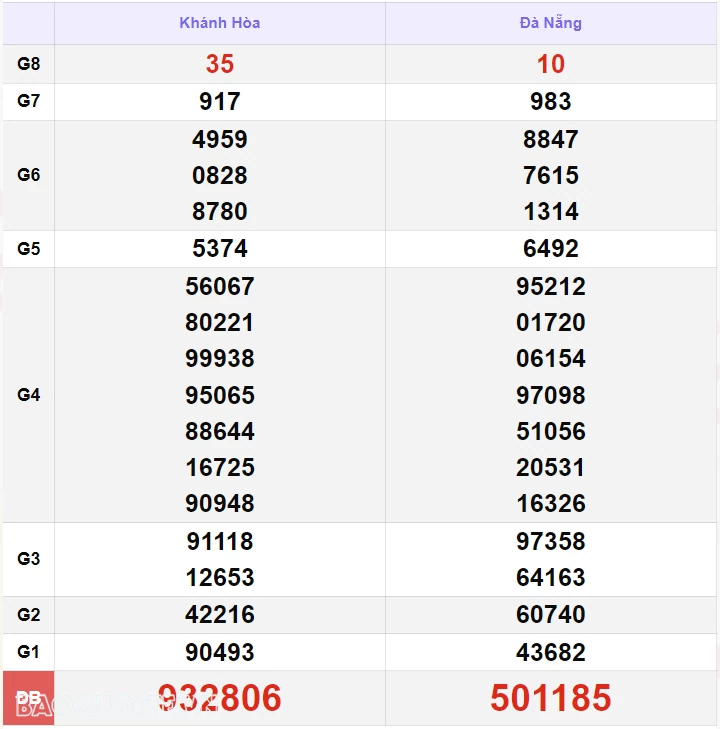 XSMT 10/10, kết quả xổ số miền Trung hôm nay thứ 5 ngày 10/10/2024. SXMT 10/10/2024