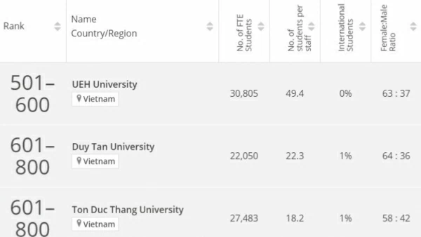 Lần đầu tiên Trường Đại học Y Hà Nội lọt bảng xếp hạng đại học thế giới