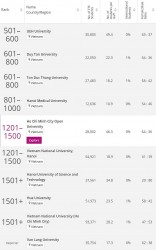 Lần đầu tiên Trường Đại học Y Hà Nội lọt bảng xếp hạng đại học thế giới