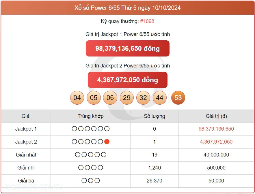 Vietlott 10/10, kết quả xổ số Vietlott Power thứ 5 ngày 10/10/2024. xổ số Power 655 hôm nay