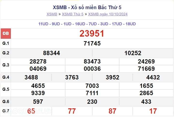 XSMB 12/10, kết quả xổ số miền Bắc thứ 7 12/10/2024. dự đoán XSMB 12/10/2024