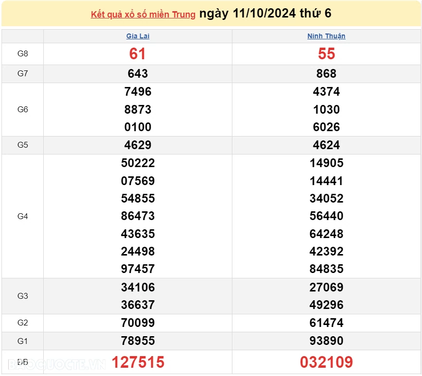 XSMT 11/10, kết quả xổ số miền Trung hôm nay thứ 6 ngày 11/10/2024. SXMT 11/10/2024